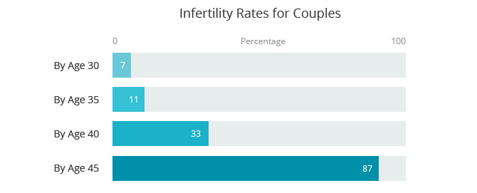 Infertility Rates for Couples Chart